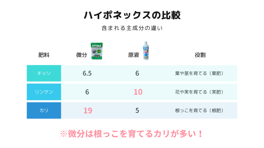 微分ハイポネックスとハイポネックス原液の違い